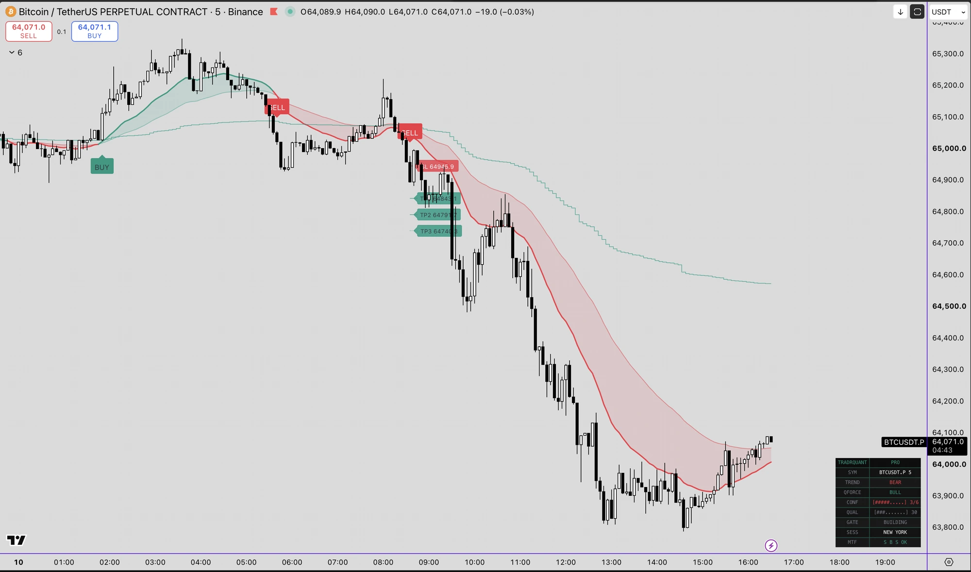 TradrQuant Pro indicator on an NQ 5-minute chart showing a Premium confluence signal