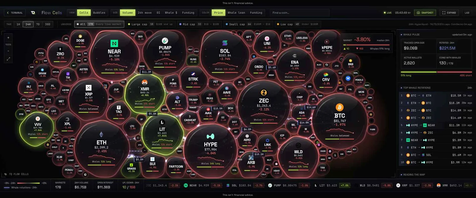 Flow Cells live crypto whale rotation map with coin bubbles sized by volume